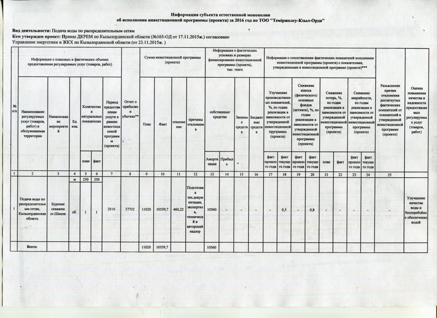 Исполнение инвестиционный программы за 2016 год